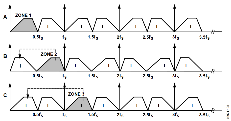 Figure 9. Undersampling Nyquist Zones.