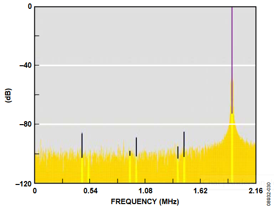 図 30.基本波を10 kHz トーンで変調したAD9235 ADC回路のFFT