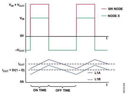 Figure 4. Ideal Waveforms of Synchronous Inverse SEPIC, Dead Time Ignored.