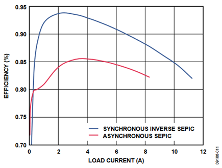 Figure 10. Efficiency vs. Load Current (V<sub>IN</sub> = 5 V, V<sub>OUT</sub> = 5 V).
