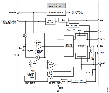 Figure 12. ADP1870/ADP1872 Simplified Block Diagram.
