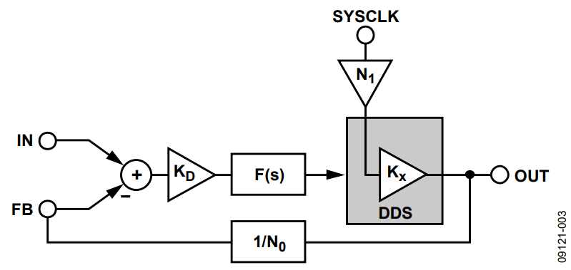Figure 3. AD9548 s-Domain Block Diagram.