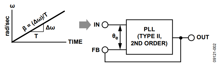 Figure 4. Linear Frequency Ramp Input.