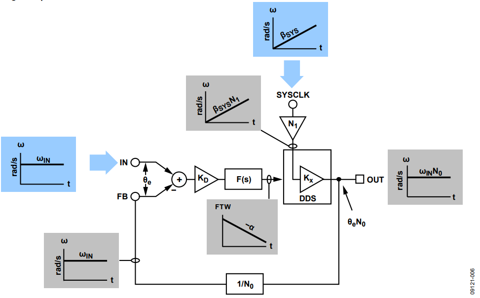 Figure 6. Frequency Ramp at the SYSCLK Terminal.