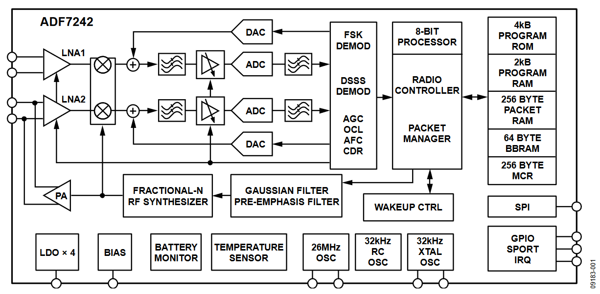 Figure 1. ADF7242 Block Diagram.