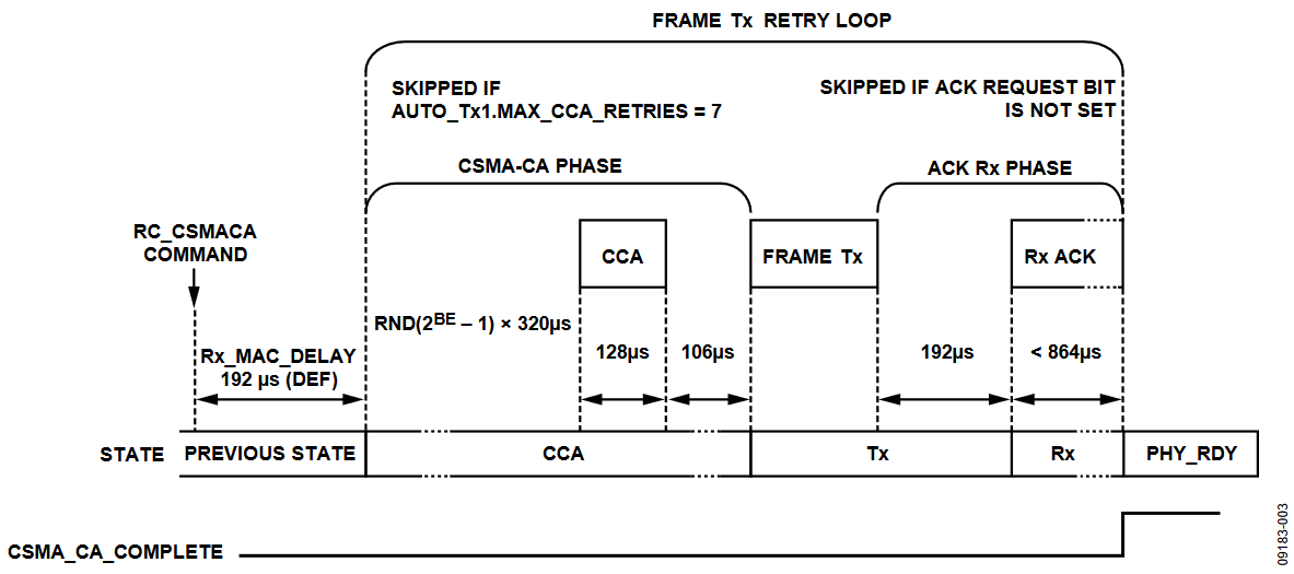 Figure 3. Automatic CSMA-CA Tx Operation (with CCA).