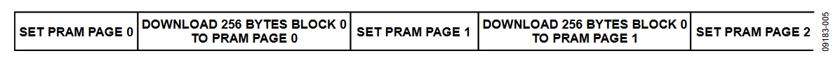 Figure 5. Download Sequence for the Code Module.