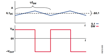 図 5.理論電流波形と理論電圧波形