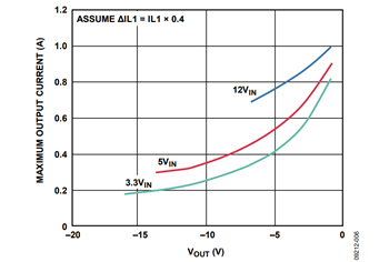 図 6.コモン入力電圧のアプリケーション・スペースの概算