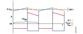 図 7.インダクタ、COUT、CIN の理論電流波形