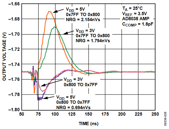 Figure 6. Midscale Glitch.