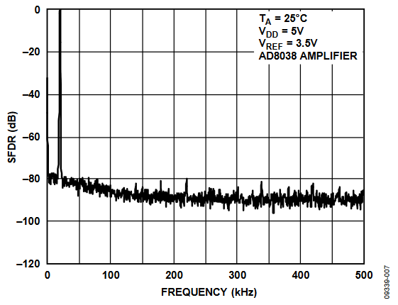 Figure 7. Wideband SFDR, fOUT = 20 kHz, Clock = 1 MHz.