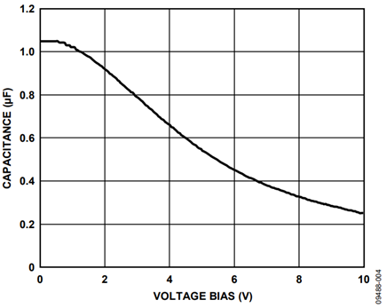 Figure 4. Capacitance vs. Voltage Bias Characteristic.