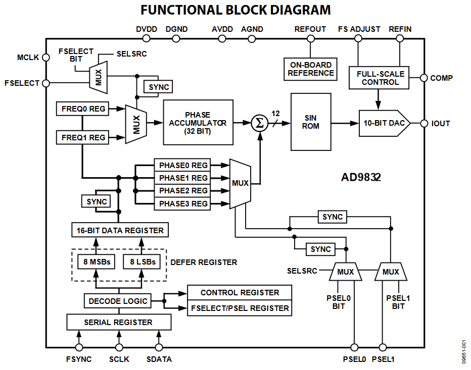 図 1.AD9832機能ブロック図