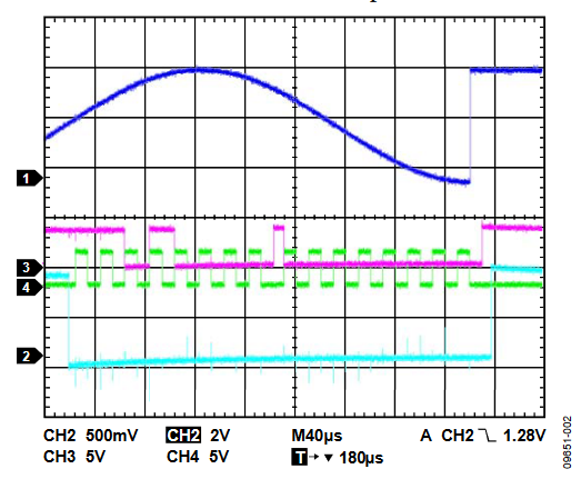 図 2.AD9832/AD9835をリセット状態にする –0xD000