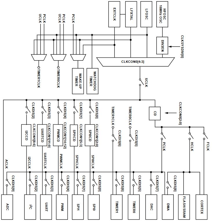 Figure 1. Clock Structure for the ADuCM360 and ADuCM361.