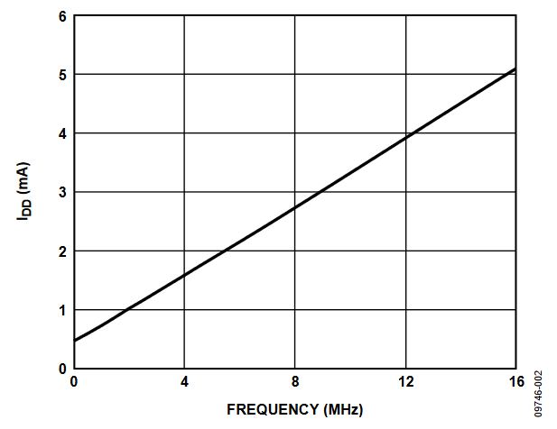 Figure 2. Total IDD Using a 3.0 V Supply with the Processor Running at Different Frequencies.