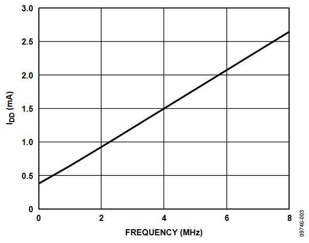 Figure 3. Total IDD Using a 3.0 V Supply with the Processor Running,  CLKSYSDIV = 0x1.