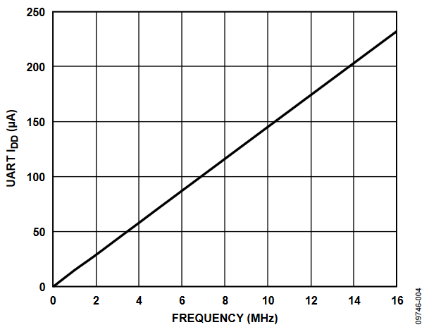 Figure 4. UART IDD vs. UART Clock Frequency.