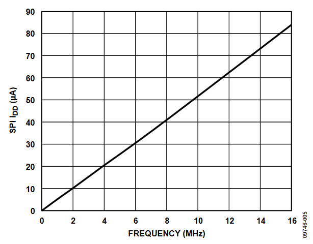 Figure 5. IDD vs. SPI Clock Frequency for Each SPI Port.
