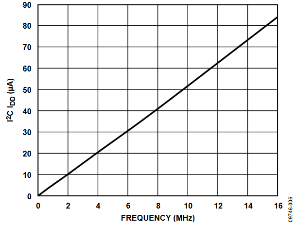 Figure 6. IDD vs. I2 C System Clock Frequency.