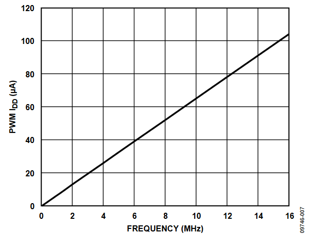 Figure 7. IDD vs. PWM Clock Frequency.