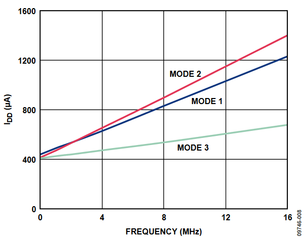Figure 8. Power-Down IDD for Mode 1, Mode 2, and Mode 3 vs. FCLK,  CLKSYSDIV = 0x0.