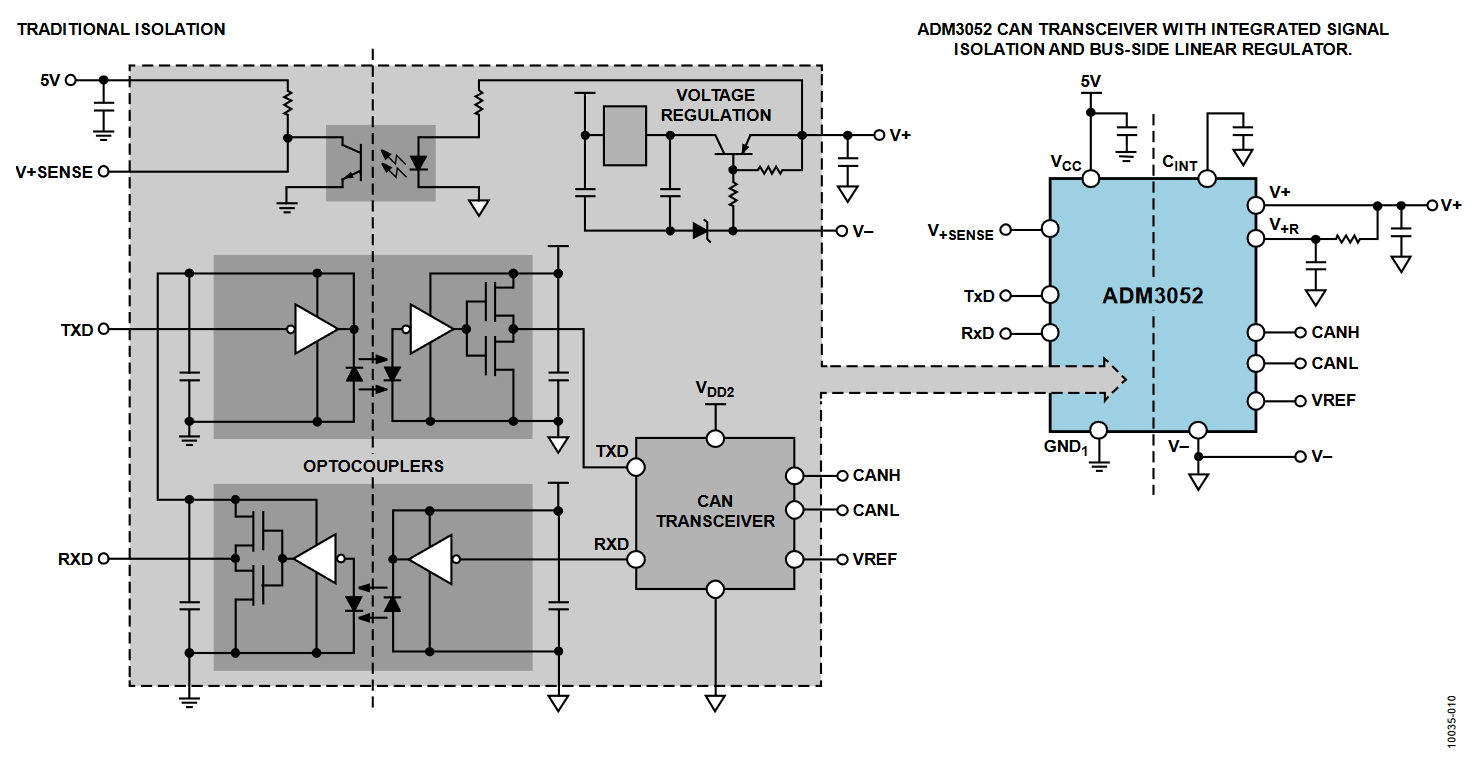 図10. バス電力を用いる従来の絶縁とADM3052 の比較