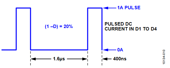Figure 10. Current Waveform in Diode D1 through Diode D4