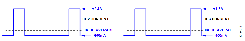 Figure 13. Current Waveforms Through CC2 and CC3, Respectively