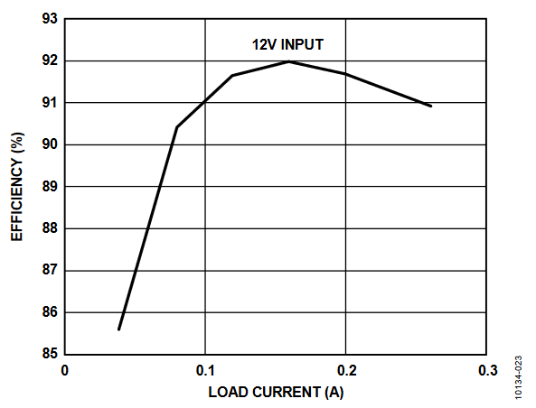 Figure 23. Converter Efficiency vs. Load Current