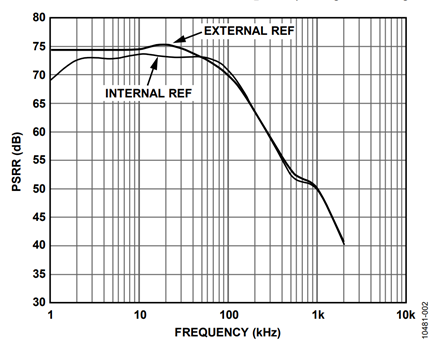 Figure 2. AVDD PSRR vs. frequency of AD7610 or AD7612