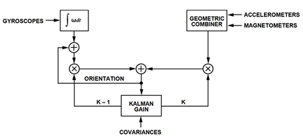 Figure 1. ADIS16480 Extended Kalman Filter Signal Path.