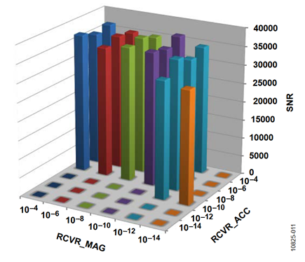 Figure 10. Dynamic Performance, Horizontal Axis, QCVR_NOISE= 1 × 10-6.