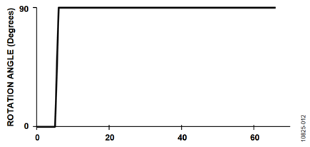 Figure 11. Static Test Stimulus.