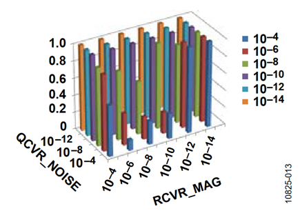 Figure 12. Static Performance, Vertical Axis, RCVR_ACC = 1 × 10-8.