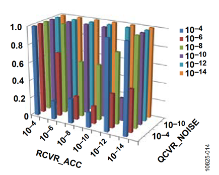 Figure 13. Static Performance, Vertical Axis, RCVR_MAG = 1 × 10-8.