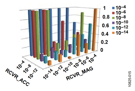 Figure 14. Static Performance, Vertical Axis, QCVR_NOISE = 1 x 10-6.
