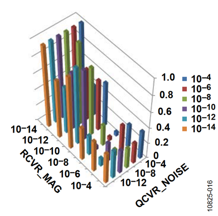 Figure 15. Static Performance, Horizontal Axis, RCVR_ACC = 1 × 10-8.