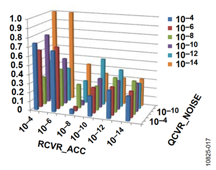 Figure 16. Static Performance, Horizontal Axis, RCVR_MAG = 1 × 10-8.