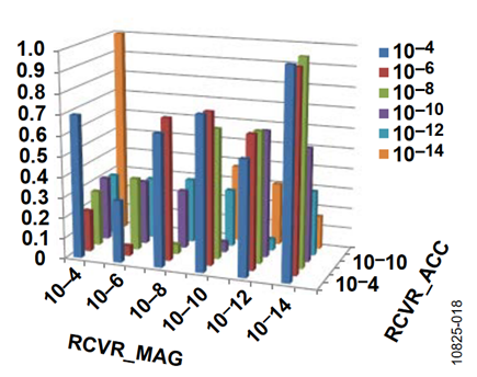 Figure 17. Static Performance, Horizontal Axis, QCVR_NOISE = 1 × 10-6.