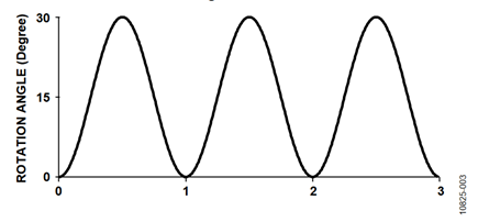 Figure 2. Dynamic Test Stimulus.