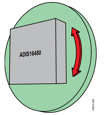 Figure 3. Horizontal Rotation Axis.