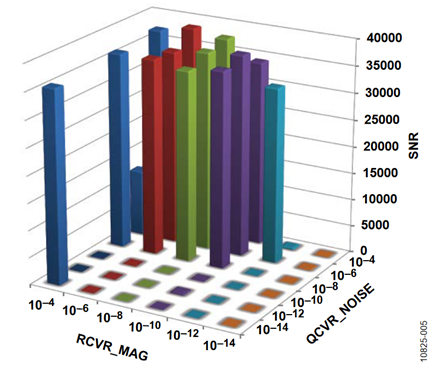 Figure 5. Dynamic Performance, Vertical Axis, RCVR_ACC= 1 × 10-8.
