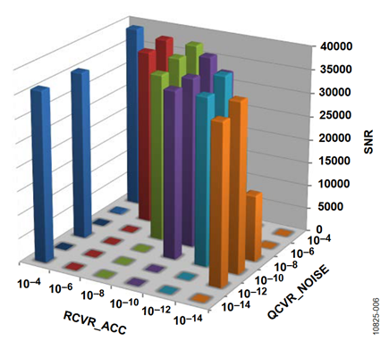 Figure 6. Dynamic Performance, Vertical Axis, RCVR_MAG = 1 × 10-8.