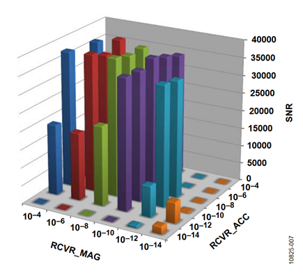 Figure 7. Dynamic Performance, Vertical Axis, QCVR_NOISE= 1 × 10-6.
