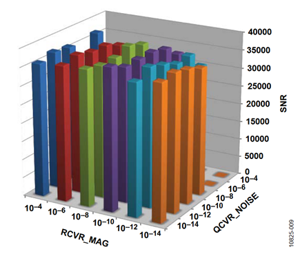Figure 8. Dynamic Performance, Horizontal Axis, RCVR_ACC = 1 × 10-8.