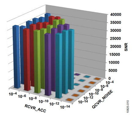 Figure 9. Dynamic Performance, Horizontal Axis, RCVR_MAG = 1 × 10-8.