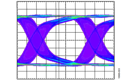 Figure 3. Eye Diagram for 3 Gbps Signal with 0.3 UI Sinusoidal Jitter at TP1