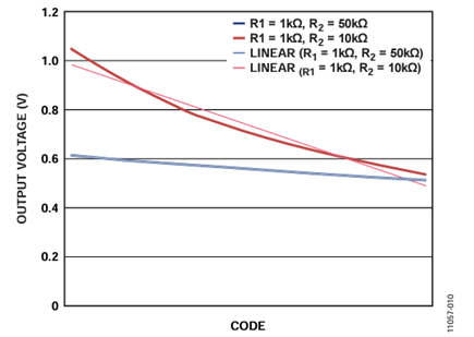 Figure 10. LDO Voltage with a Vernier DAC.